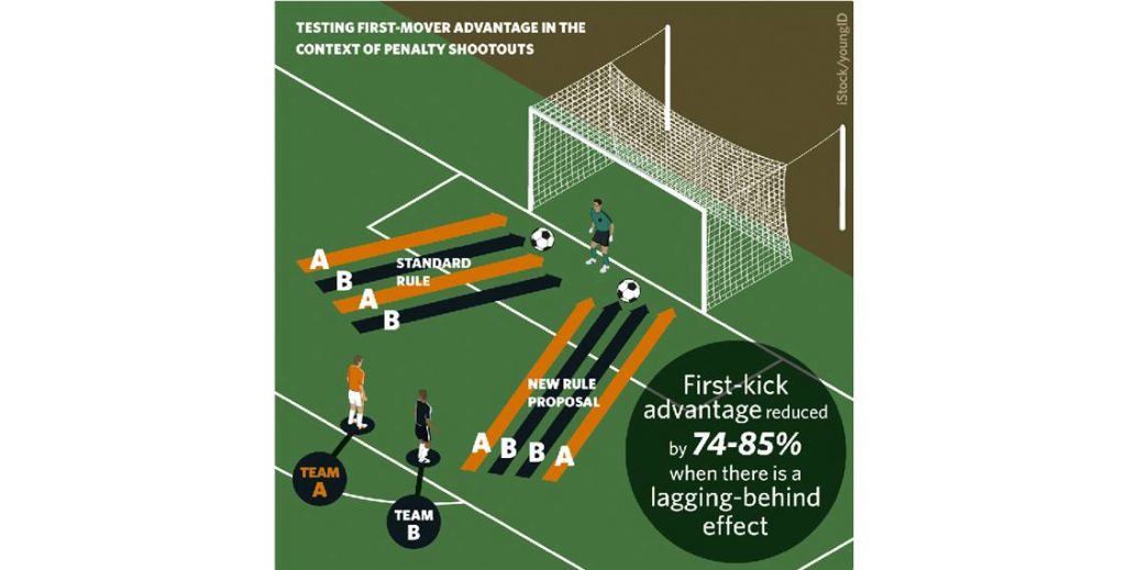 Soccer penalty shootouts: how to reduce an unfair advantage by 74 to 85%