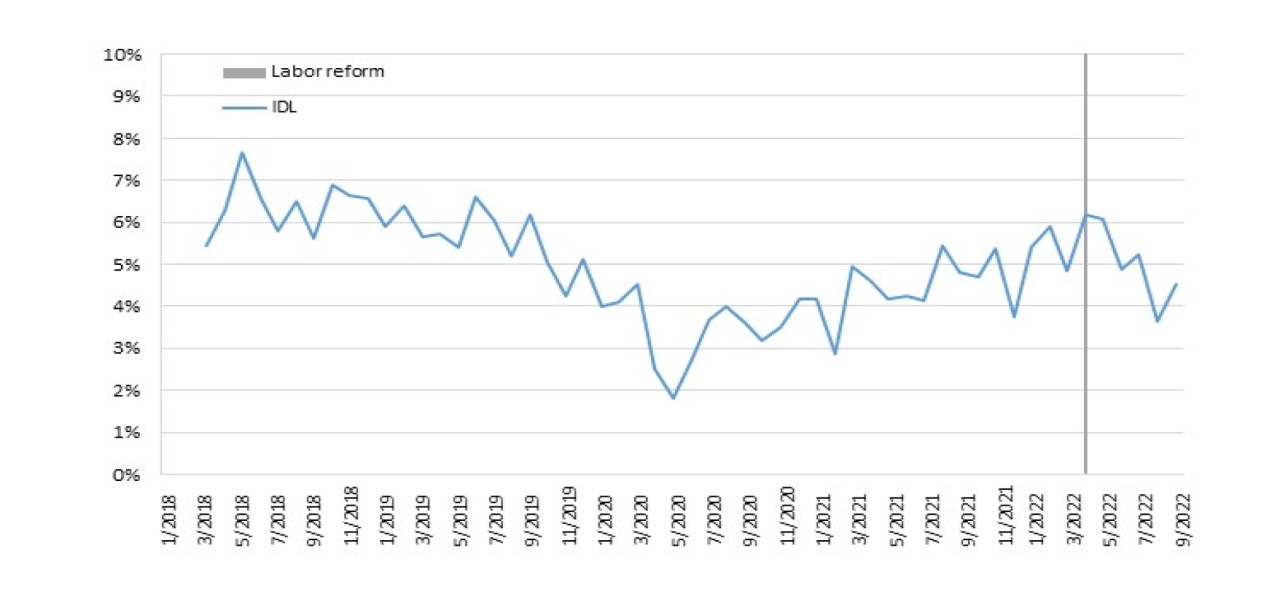 Labor Dynamism Index 2018to 2022