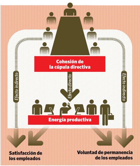 Esquema que ilustra cómo una cúpula directiva cohesionada tiene beneficios para el funcionamiento global de una empresa.