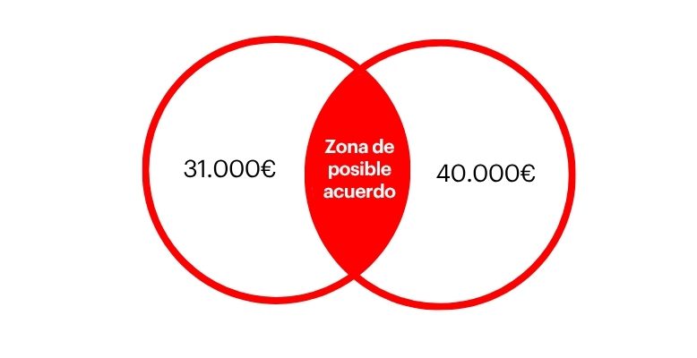 Gráfico sobre la zona de posible acuerdo