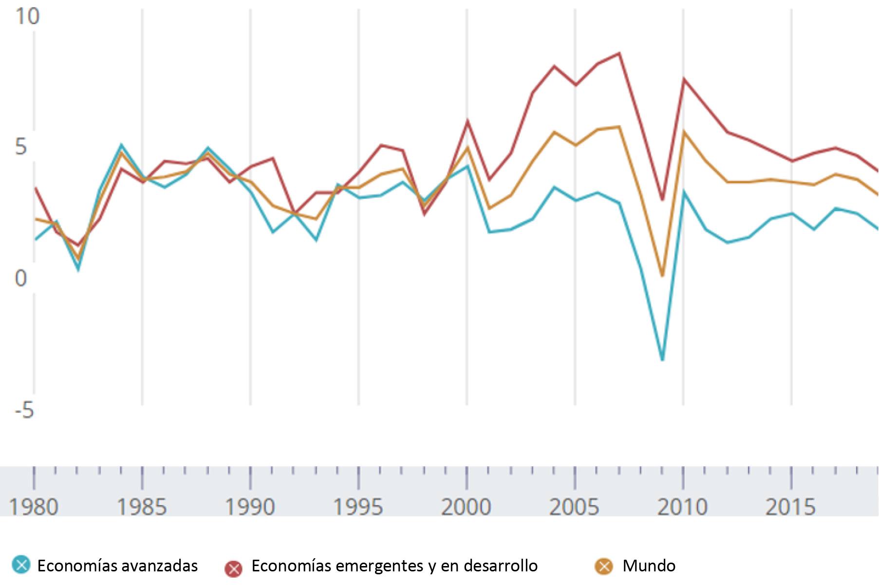 Estados Unidos.- Evolución del PIB de Estados Unidos, en gráficos