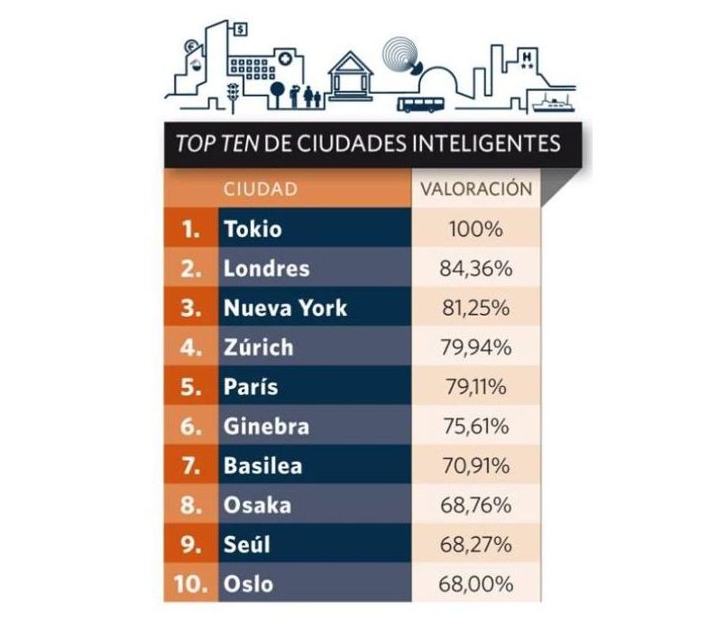 Las ciudades con mas inteligentes del mundo. Para vomitar.