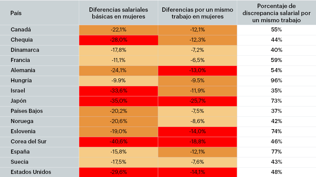 Tabla Brecha salarial 2022