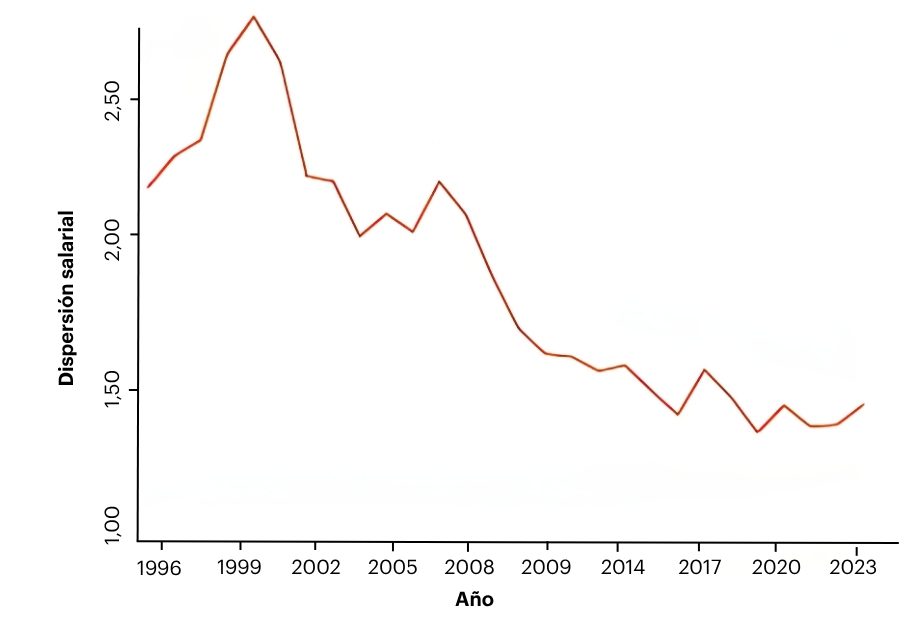 Tabla: dispersión salarial de los CEO desde 1996
