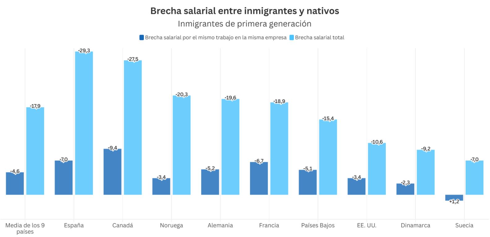 Tabla Brecha salarial inmigrantes (primera generación) y nativos. 