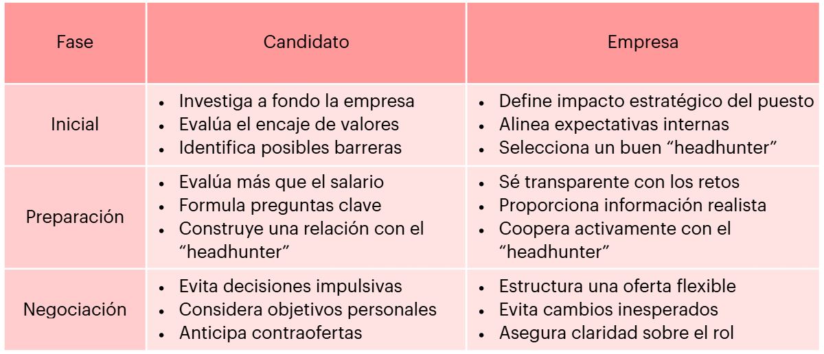 Cuadro con los cosejos para cada fase de negociación en un proceso de selección.