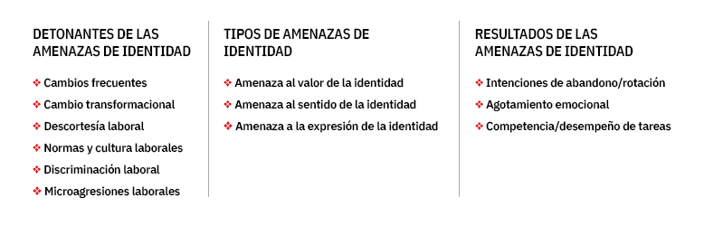Tabla explicativa sobre los detontantes de la amenaza de identidad laboral, los tipos de amenazas y sus consecuencias.