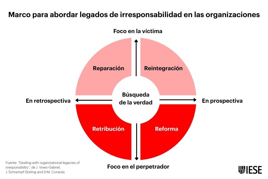 Marco para abordar legados de irresponsabilidad en las organizaciones