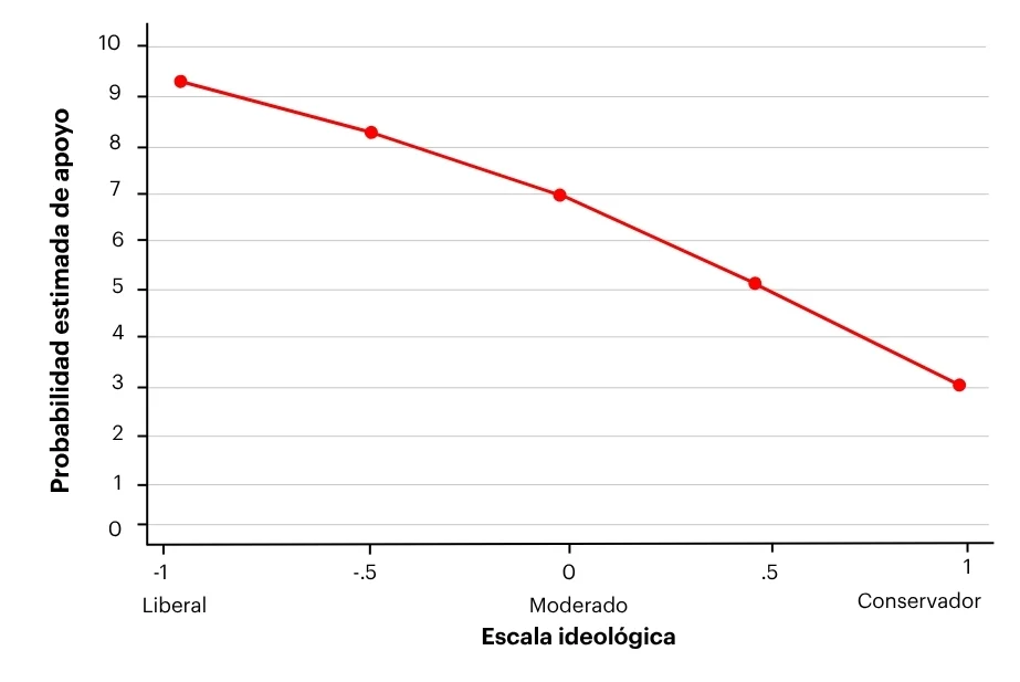 Gráfico que muestra el grado de apoyo a la divulgación ambiental y social en E.E. U.U. según la ideología.