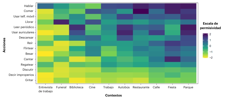 Gráfico que muestra el grado de permisividad de ciertas acciones en ciertas situaciones.