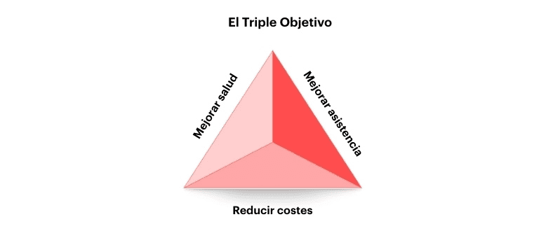Gráfico que muestra el triple objetivo de