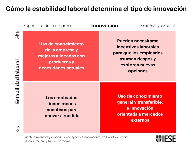 Gráfico que muestra la correlación entre el grado de estabilidad laboral y el tipo de innovación que se da en una empresa.