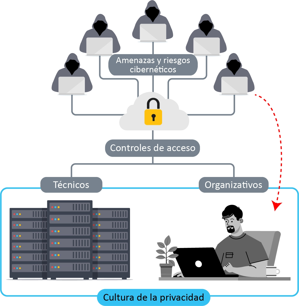 Gráfico que muestra los elementos que intervienen en la ciberseguridad de una empresa.