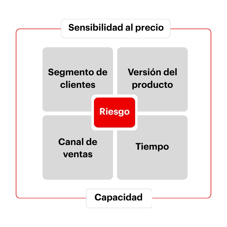 Gráfico que recoge los factores que se deben considerar a la hora de fijar precios.