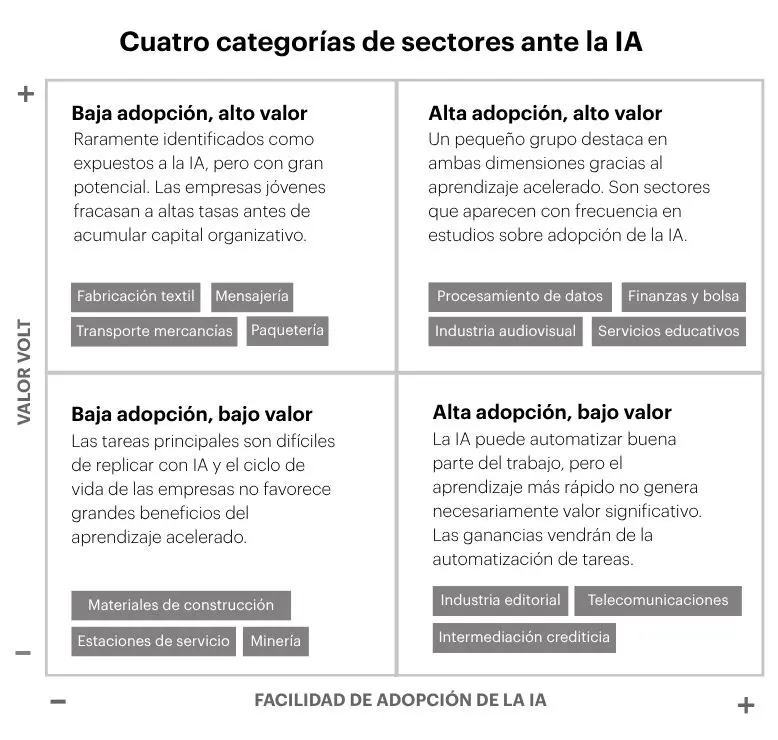 Tabla que muestra las cuatro categorías en las que se pueden clasificar los sectores empresariales según su facilidad para adoptar la IA y el valor VOLT que generan
