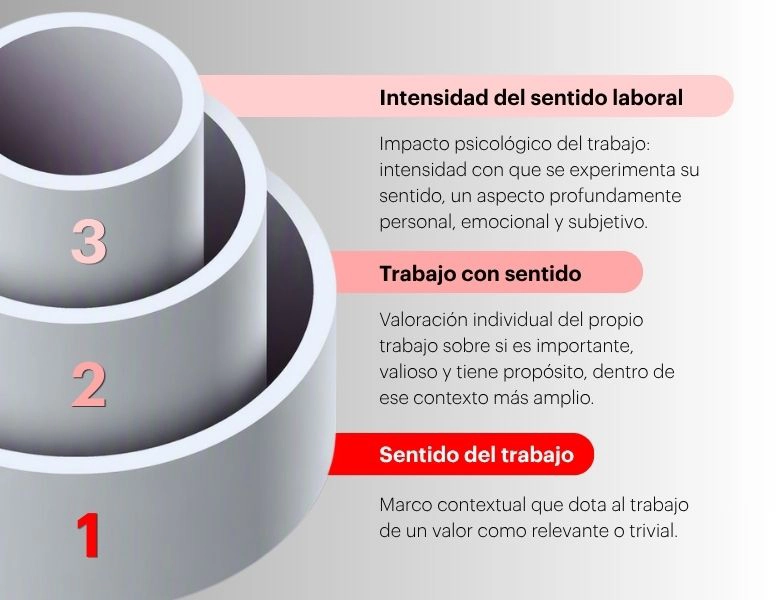 Gráfico con los tres conceptos de sentido del trabajo
