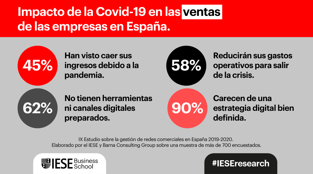 El 45% de las empresas españolas han visto caer sus ingresos por la Covid-19