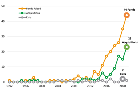 International search fund activity by year