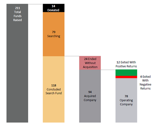 International search fund activity in 4 lifecycle stages