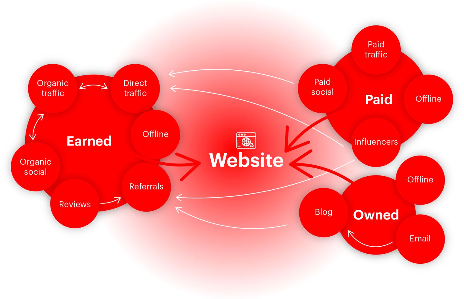 Graphic: Eleven channels for good quality traffic. By Hugo Escolá.