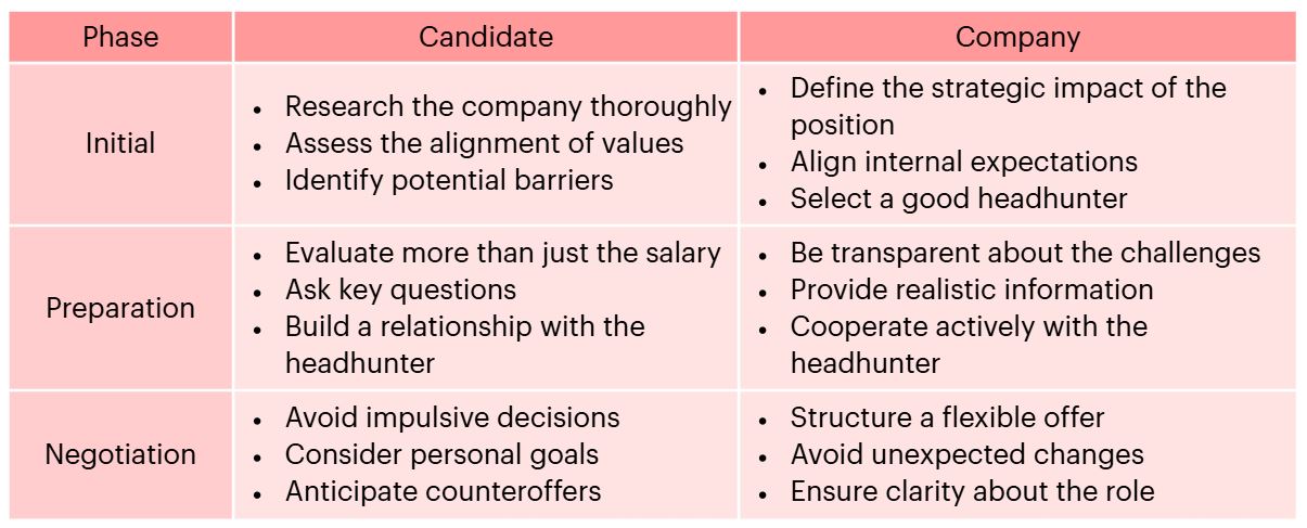 Table with the tips for each phase of negotiation in a selection process.