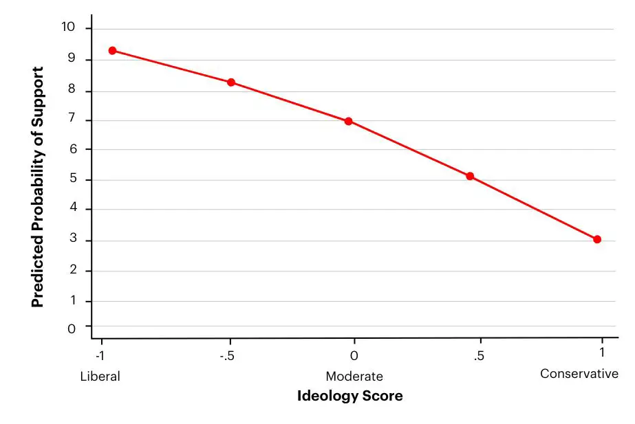 A graph that shows the predicted probabilty of support for E&S disclosure depending on ideology.