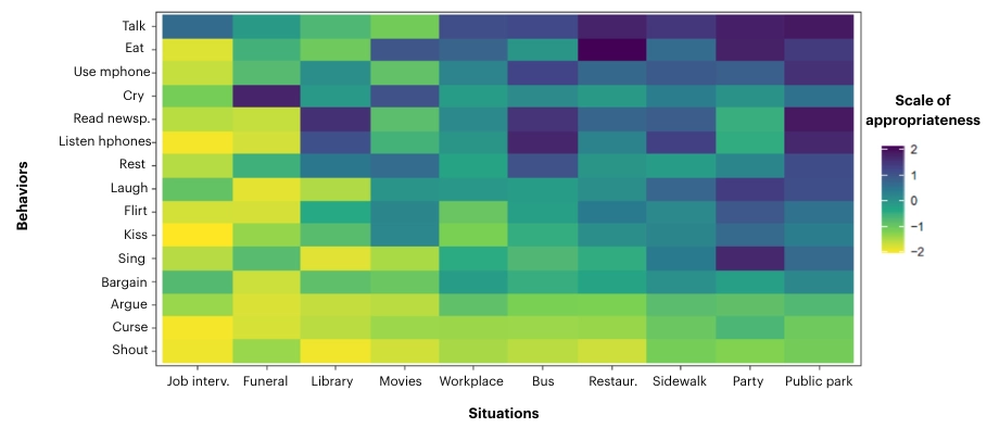 A graphic that shows how acceptable certain behaviors are in certain contexts.