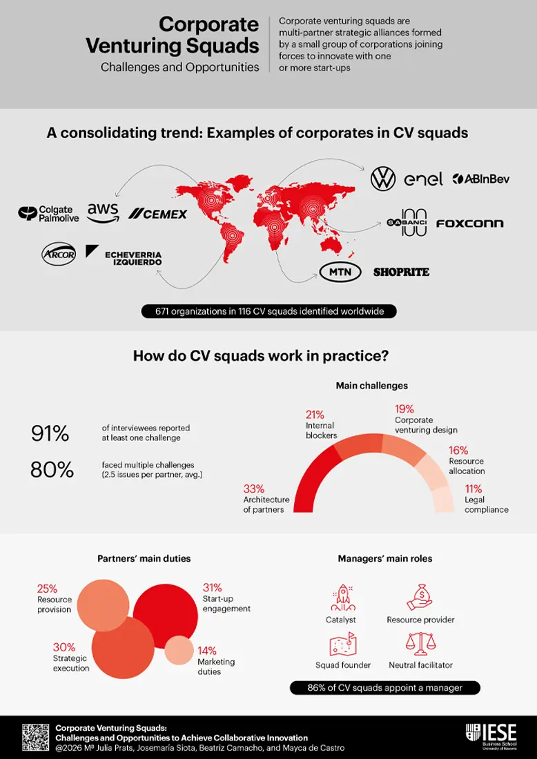 Infographic about corporate venturing squads