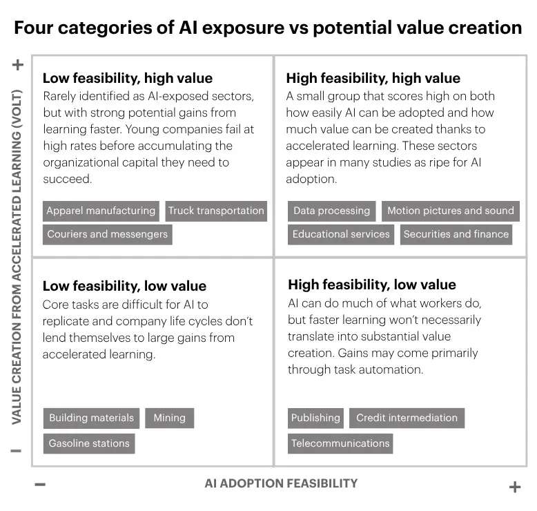 A table that shows the four categories into which industries can be sorted depending on their degree of exposure to AI and their potential value creation