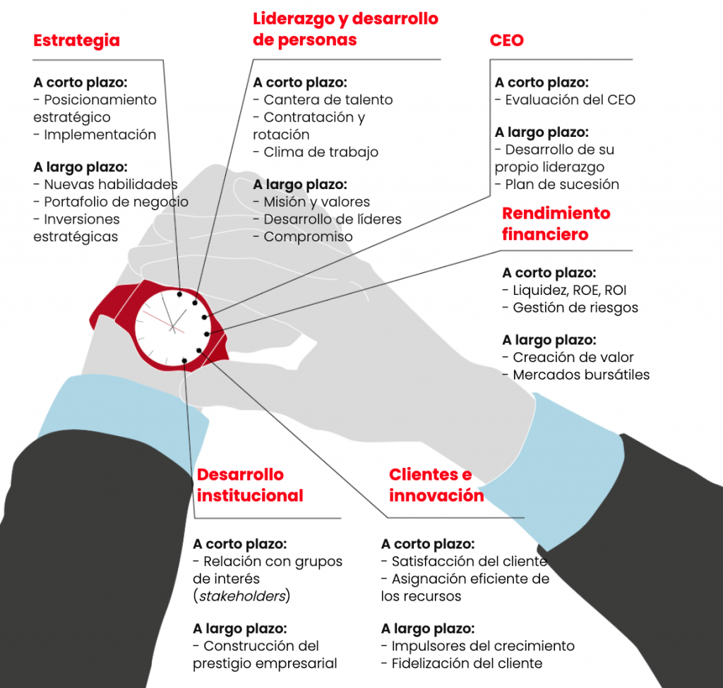 Elementos agenda del CEO