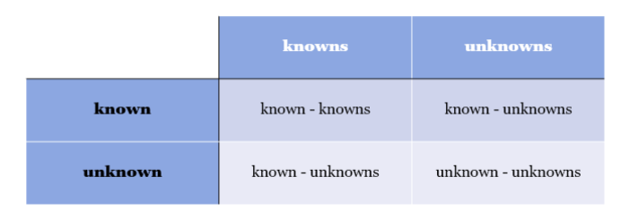 known-unknown matrix
