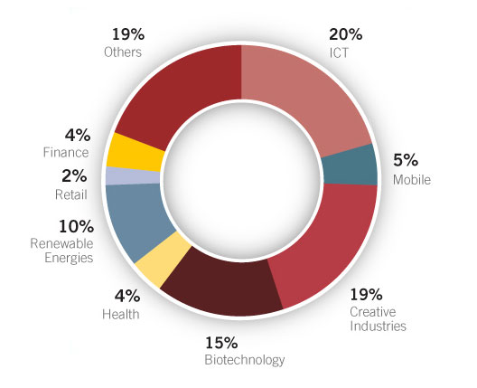 Network investments by sector